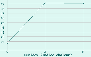 Courbe de l'humidex pour Ranai / Ranai