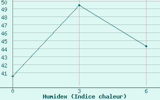 Courbe de l'humidex pour Khepupara