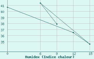 Courbe de l'humidex pour Honiara