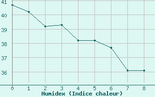 Courbe de l'humidex pour Las Americas