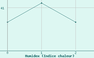 Courbe de l'humidex pour Groote Eylandt