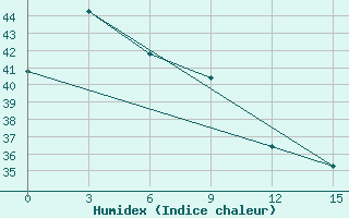 Courbe de l'humidex pour Namlea