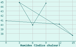 Courbe de l'humidex pour Tanjung Redep / Berau