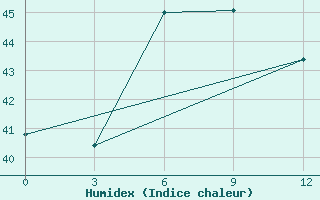 Courbe de l'humidex pour Kavali