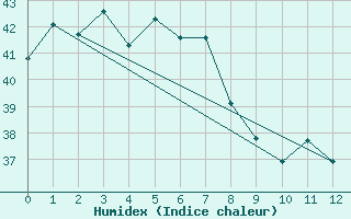 Courbe de l'humidex pour Milingimbi Aws