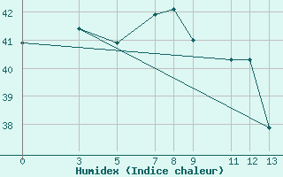 Courbe de l'humidex pour Colombo