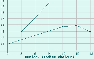 Courbe de l'humidex pour Nellore