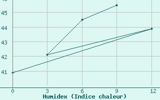 Courbe de l'humidex pour Karaikal