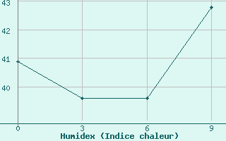 Courbe de l'humidex pour Akim Oda