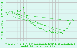 Courbe de l'humidit relative pour Madrid / Barajas (Esp)