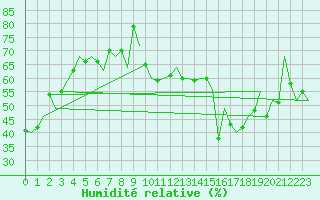 Courbe de l'humidit relative pour Le Goeree