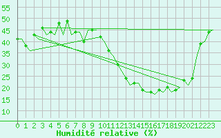 Courbe de l'humidit relative pour Madrid / Barajas (Esp)