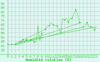 Courbe de l'humidit relative pour Gnes (It)