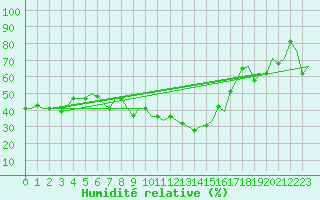 Courbe de l'humidit relative pour Pula Aerodrome