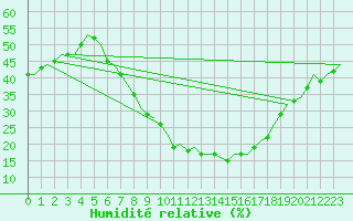 Courbe de l'humidit relative pour Bonn (All)
