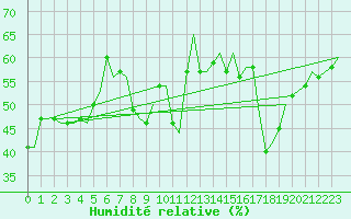 Courbe de l'humidit relative pour Faro / Aeroporto