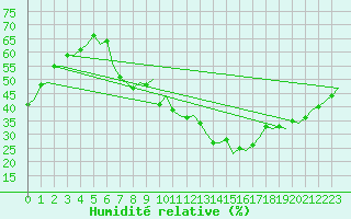 Courbe de l'humidit relative pour Madrid / Barajas (Esp)