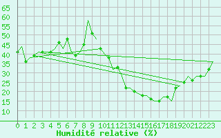 Courbe de l'humidit relative pour Madrid / Cuatro Vientos