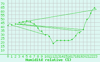 Courbe de l'humidit relative pour Bonn (All)