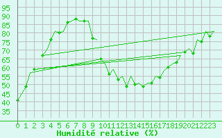 Courbe de l'humidit relative pour London / Heathrow (UK)