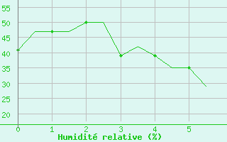 Courbe de l'humidit relative pour Esfahan