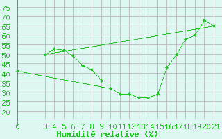 Courbe de l'humidit relative pour Gradiste