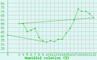 Courbe de l'humidit relative pour Reggio Calabria