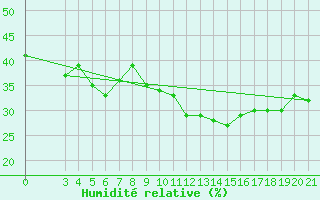 Courbe de l'humidit relative pour Bar