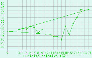 Courbe de l'humidit relative pour Ploce