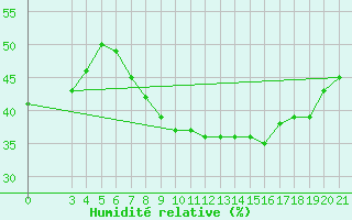 Courbe de l'humidit relative pour Zagreb / Maksimir