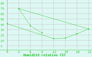 Courbe de l'humidit relative pour Kamensk-Sahtinskij