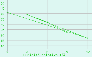 Courbe de l'humidit relative pour Nizwa