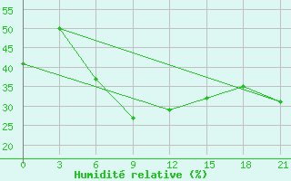 Courbe de l'humidit relative pour Makko