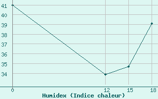 Courbe de l'humidex pour Pichilingue