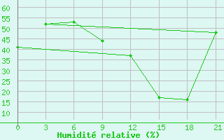 Courbe de l'humidit relative pour Nalut