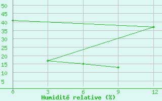 Courbe de l'humidit relative pour Huailai