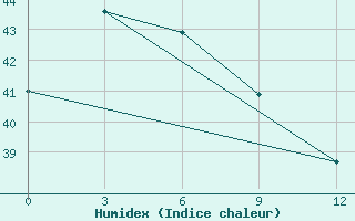 Courbe de l'humidex pour Sabu / Tardamu