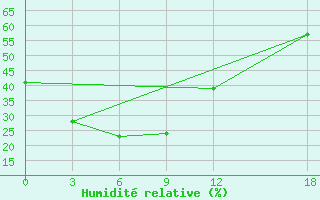 Courbe de l'humidit relative pour Xiao'Ergou