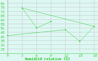 Courbe de l'humidit relative pour Karamay