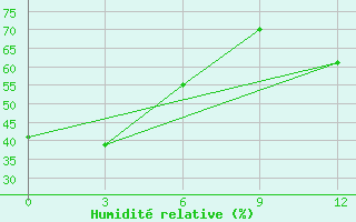 Courbe de l'humidit relative pour Chang Dao