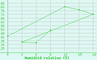 Courbe de l'humidit relative pour Curapca