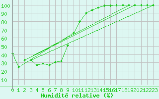 Courbe de l'humidit relative pour Mont-Aigoual (30)