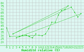 Courbe de l'humidit relative pour Envalira (And)