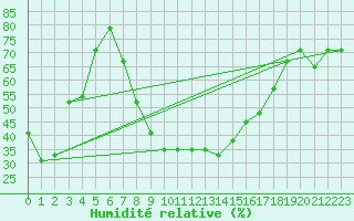 Courbe de l'humidit relative pour Konya