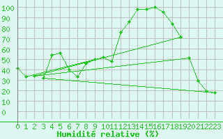 Courbe de l'humidit relative pour Les Attelas