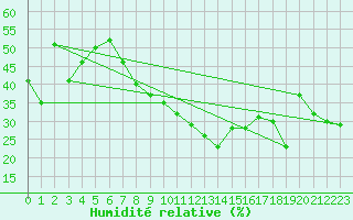 Courbe de l'humidit relative pour Hyres (83)