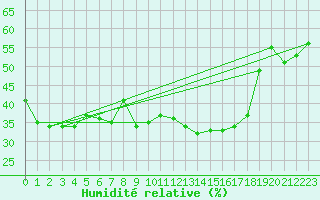 Courbe de l'humidit relative pour Buzenol (Be)