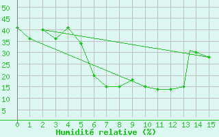 Courbe de l'humidit relative pour Al Baha