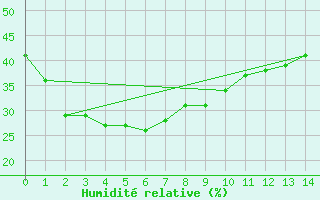 Courbe de l'humidit relative pour Kintore