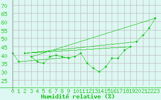 Courbe de l'humidit relative pour Cap Corse (2B)